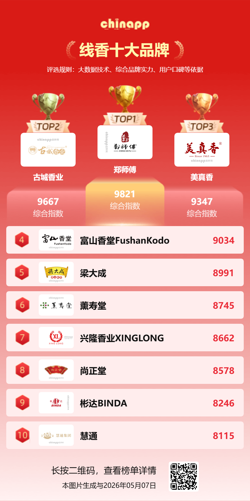 郑师傅跻身2026线香行业第一梯队品牌